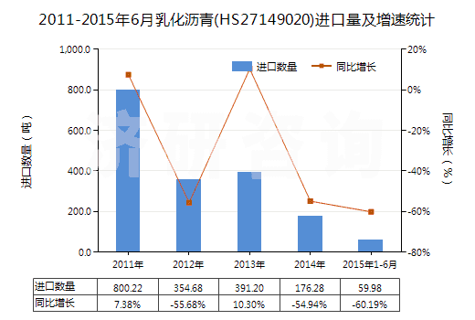 2011-2015年6月乳化瀝青(HS27149020)進(jìn)口量及增速統(tǒng)計(jì)